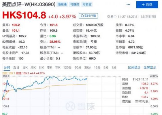 美团点评股价创新高 市值突破6000亿港元