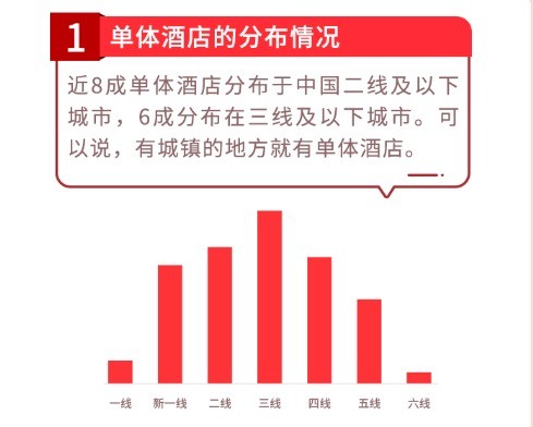 OYO中国单体酒店业主报告：6成在三线以下城市 36%收入完全靠酒店