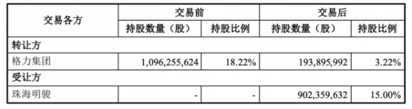 珠海明骏：转让后尽力促使格力每年净利分红比例不低于50%