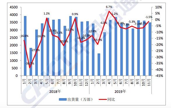 中国信通院：11月智能手机出货量3336.7万部 同比增长0.2%