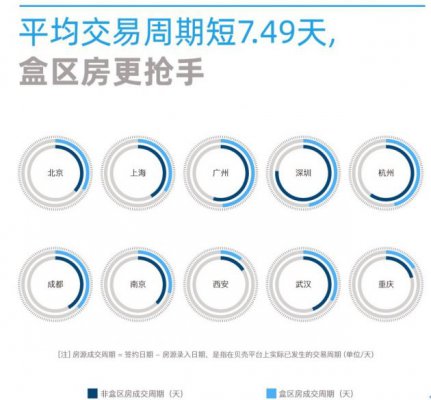 贝壳找房报告：盒区房更抢手 交易周期平均快7天