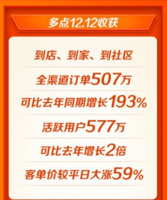 多点Dmall公布双12战报：线上线下全渠道订单量达507万 同比增长193%