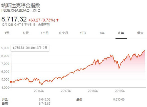美股三大股指再创新高 费城半导体指数大涨2.71%