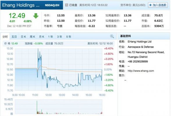 无人机制造商亿航上市首日破发 较发行价下跌0.08%