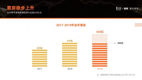 灯塔发布观影报告：2019年的全年票房将最终达到650亿元