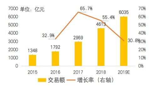 美团发布外卖产业调查报告：预计今年外卖行业交易额将达到6035亿元
