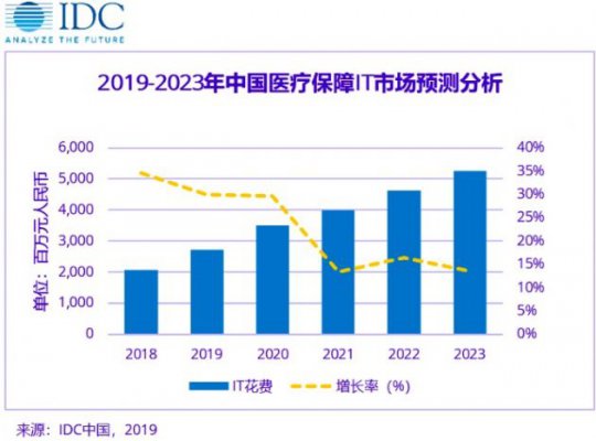 IDC：2019年中国医疗保障IT支出将增长30.1%