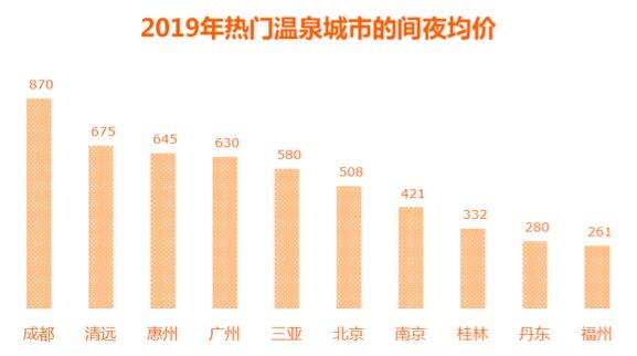 途家2019年温泉民宿文化旅游消费报告：增速超2倍