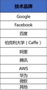 IDC：中国深度学习平台市场百度居前三