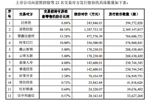 武汉科技|武汉中商增发近58亿股：阿里入局 股份结构重新洗牌