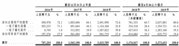 电子烟供应链企业麦克韦尔赴港IPO：上半年净赚9个多亿