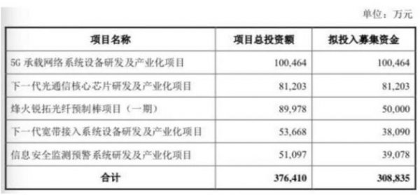 武汉科技｜烽火通信近31亿元可转债将挂牌交易 募资用于5G等项目