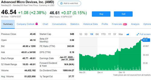 被投行看好 AMD股价再创收盘新高市值超500亿美元