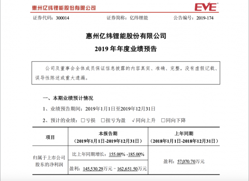 亿纬锂能：预计2019年归母净利润超14.55亿元 同比增幅超155%