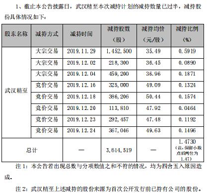 武汉科技|精测电子持5%以上股份股东生变：武汉精至退出