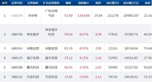 科创板收评之12.26：45只个股上涨 华特气体较发行价上涨近135%