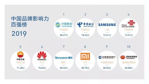 社科院公布品牌影响力排名 三星全榜第三 外企、手机行业第一
