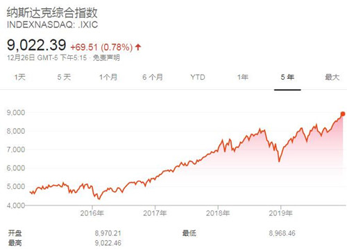 美股再创新高：费城半导体指数上涨0.12% 纳斯达克指数首次突破9000点