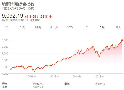 美股2020年开门红再创新高 费城半导体指数大涨2.07%