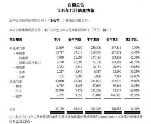 比亚迪：2019年新能源汽车总销量22.95万辆 同比降低7.39%