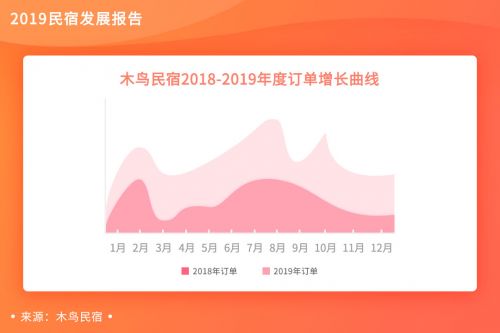 木鸟民宿发布《2019民宿发展报告》 网红民宿订单增速快