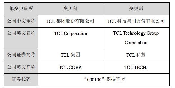 TCL集团：将证券简称变更为“TCL科技”