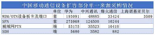 武汉科技｜中移动采购设备近80万套 烽火通信约占7%远不及华为