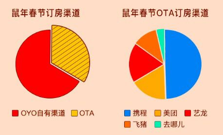 OYO酒店2020春节订房数据：自有渠道订单占67%