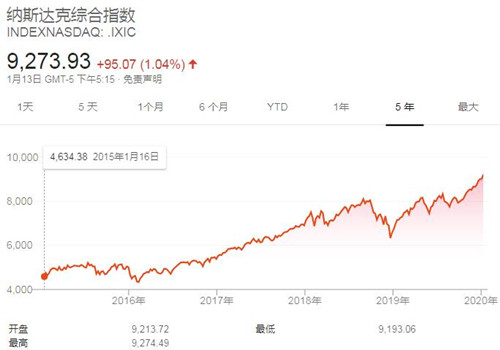 美国三大股指周一全线上涨 费城半导体指数上涨1.31%