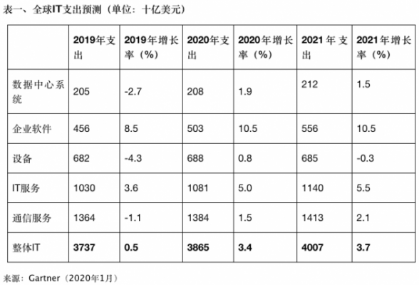 Gartner：2020年全球IT支出将达3.9万亿美元 软件增长最快