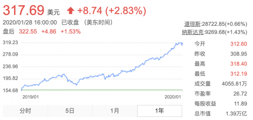 苹果2019年报透露业绩新高 股价一年内上涨103%