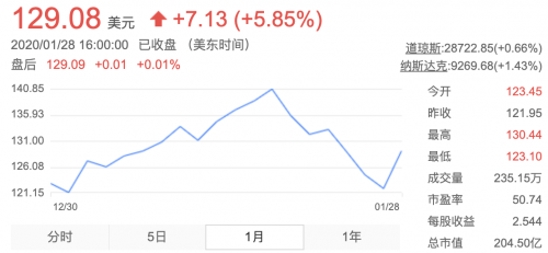 新东方美股上涨5.85% 或成在线教育概念受益股