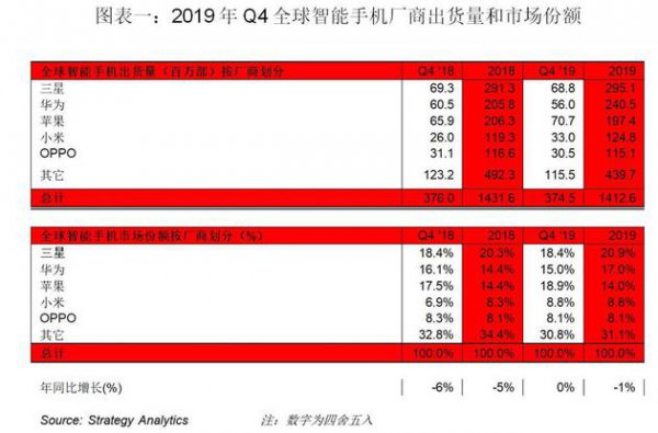 研究：2019年Q4苹果成为全球第一大智能手机厂商