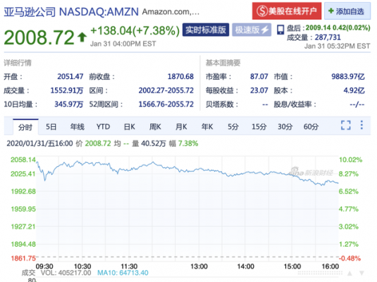 第四季度净利润32.68亿美元超预期 亚马逊大涨7.38%