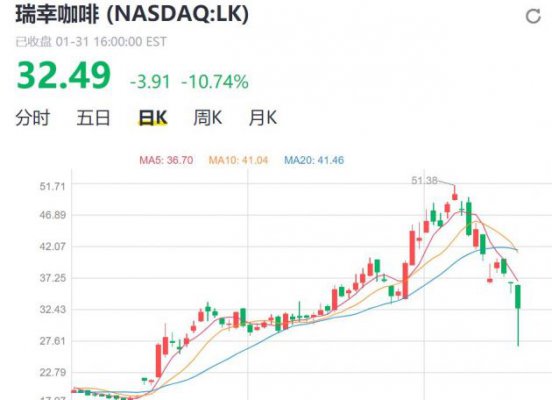 瑞幸咖啡遭做空股票大跌 回应；以周一SEC公告为准