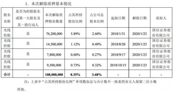 光线传媒：控股股东解除质押1.08亿股