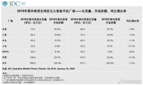 IDC：2019年Q4全球智能手机同比增长率小米位列榜首