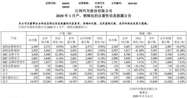 江铃汽车：1月汽车总销量15050辆 同比增长5.1%