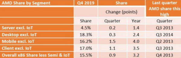 AMD CPU最新市场份额：桌面18.3% 移动16.2%