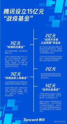 腾讯战疫基金追加至15亿元