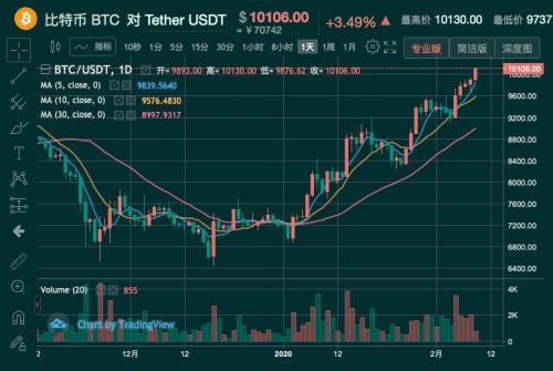 比特币价格突破10000美元关口后回落