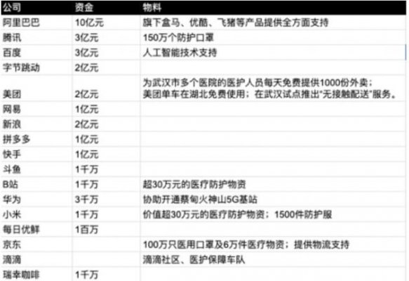 当面对灾情时 互联网巨头在做什么？