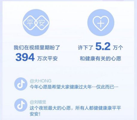 抖音发布春节数据报告：394万个视频和平安相关 医务人员获赞8.6亿次