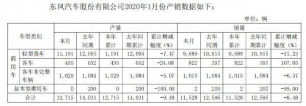 武汉科技|东风汽车1月份产销双降 销量同比降8.48%