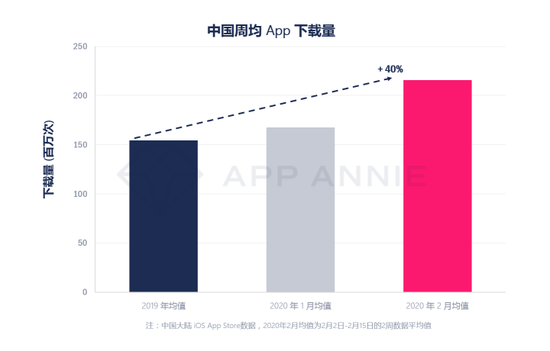 App Annie：2020年2月 游戏类应用下载次数最多