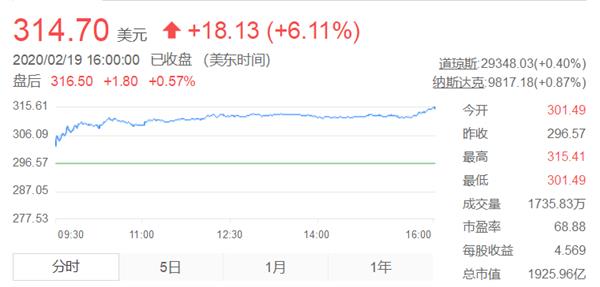 NVIDIA股价历史新高 市值达到1925亿美元