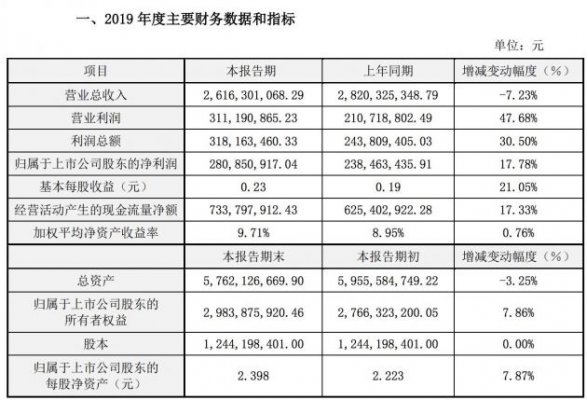 星辉娱乐2019年净利润2.8亿元 同比增长17.78%