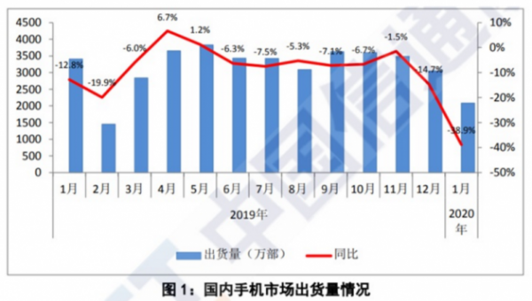 中国信通院：1月国内手机出货量同比下降38.9%