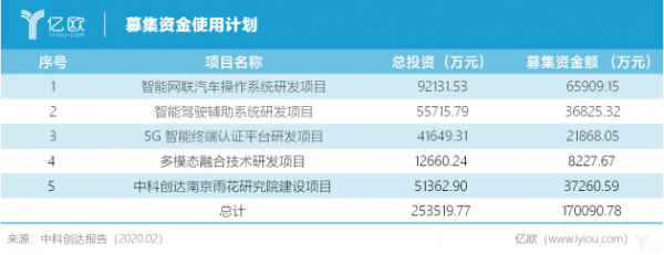 中科创达拟募资17亿元 为何钟情智能汽车系统？