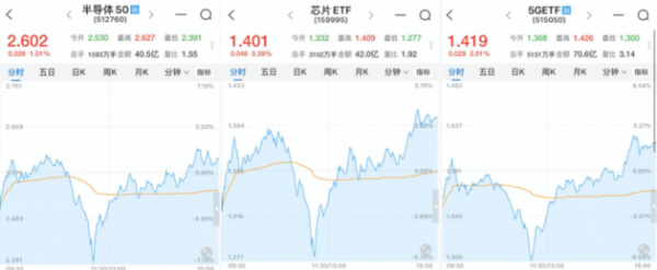 科技股集体走跌后午间回升 赣锋锂业、海特新材等涨停